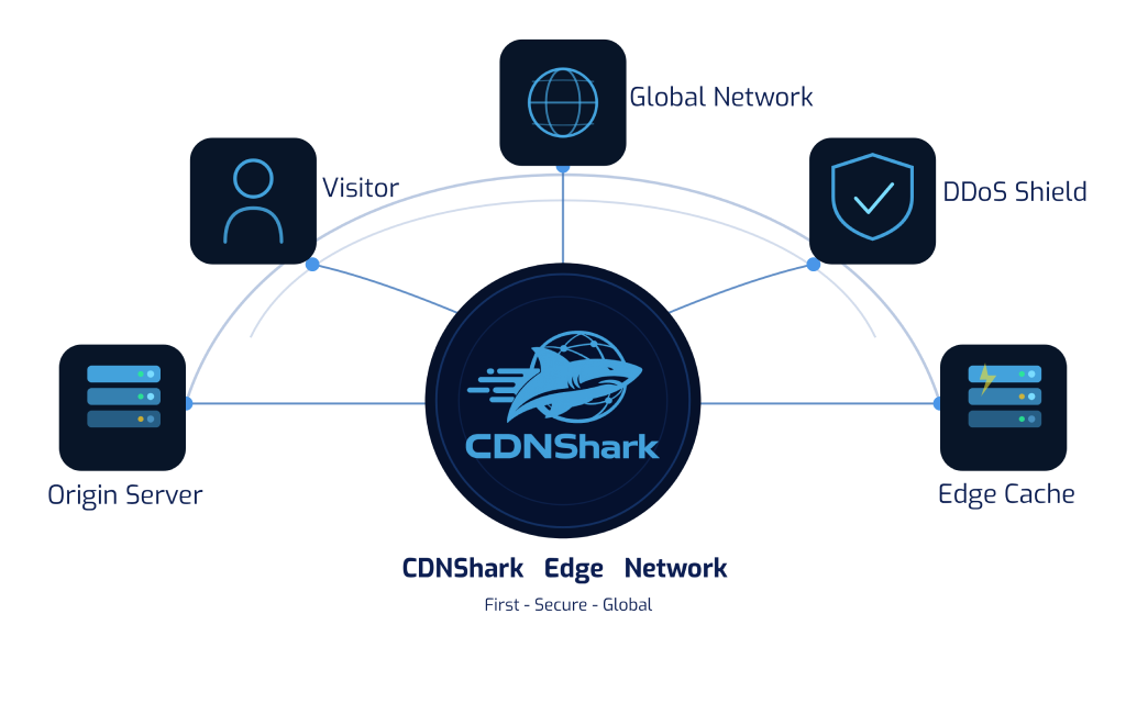 CDNShark Edge Network Diagram
