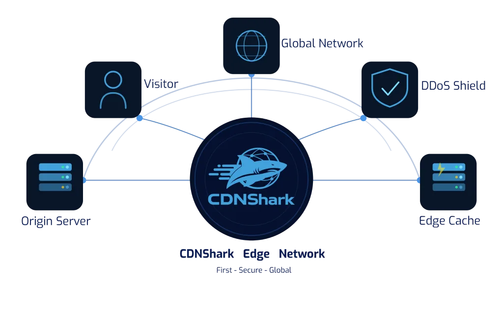 CDNShark Edge Network Diagram