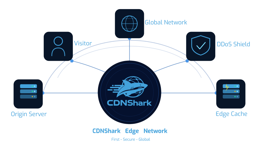 CDNShark Edge Network Diagram